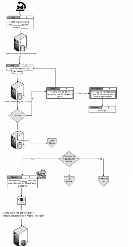 sample-call-flow