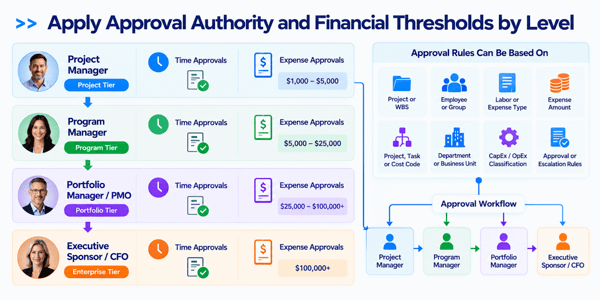 Apply Approval Authority and Financial Thresholds by Level-2png