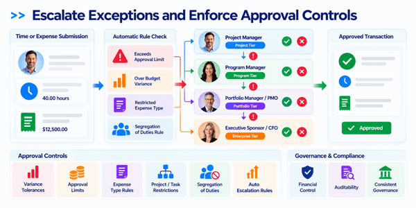 Escalate Exceptions and Enforce Approval Controls-2