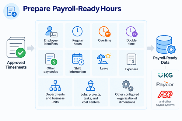 Preparing Payroll-Ready Hours-2