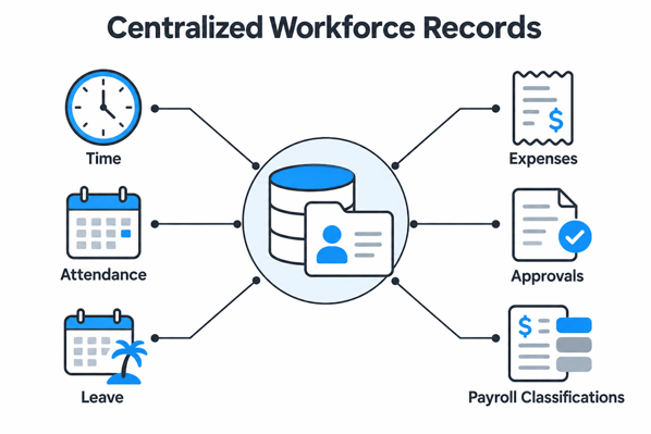 centralized-workforce-records-2