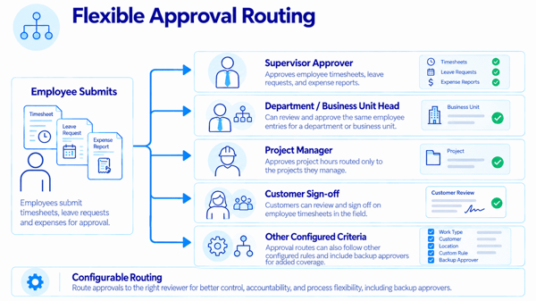 flexible-approval-routing
