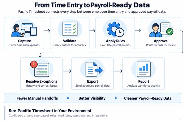 from-time-entry-to-payroll-ready-data