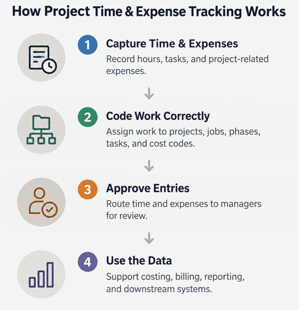 how-project-time-and-expense-tracking-works-2-1