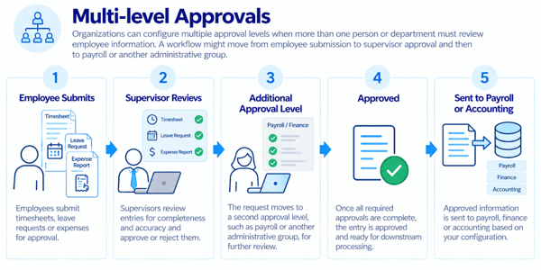multi-level-approvals