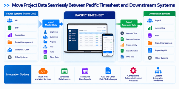 pacific timesheet data integration flow-2
