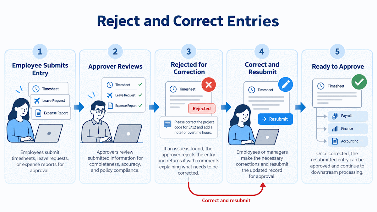 rejections-corrections