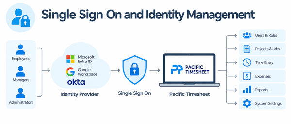 single-sign-on-identity-management-2