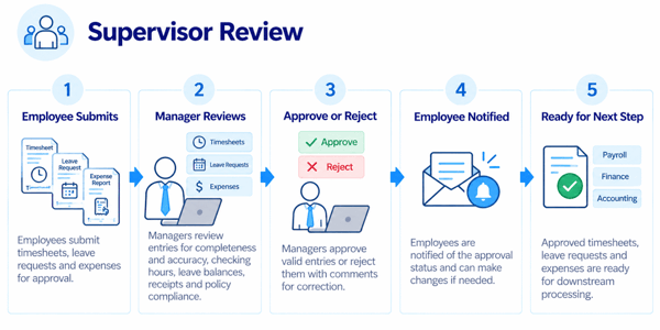 supervisor-review
