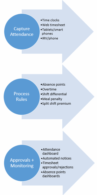 time and attendance software pacific timesheet