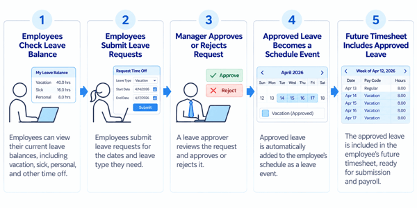 vacation-sick-personal leave workflow-2