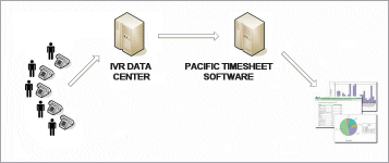 ivr-timesheet-integration