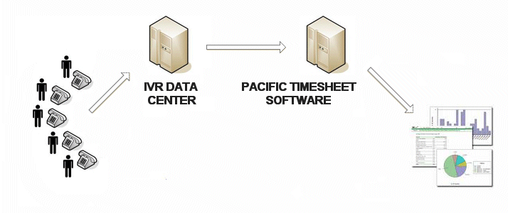 ivr-phone-time-cards